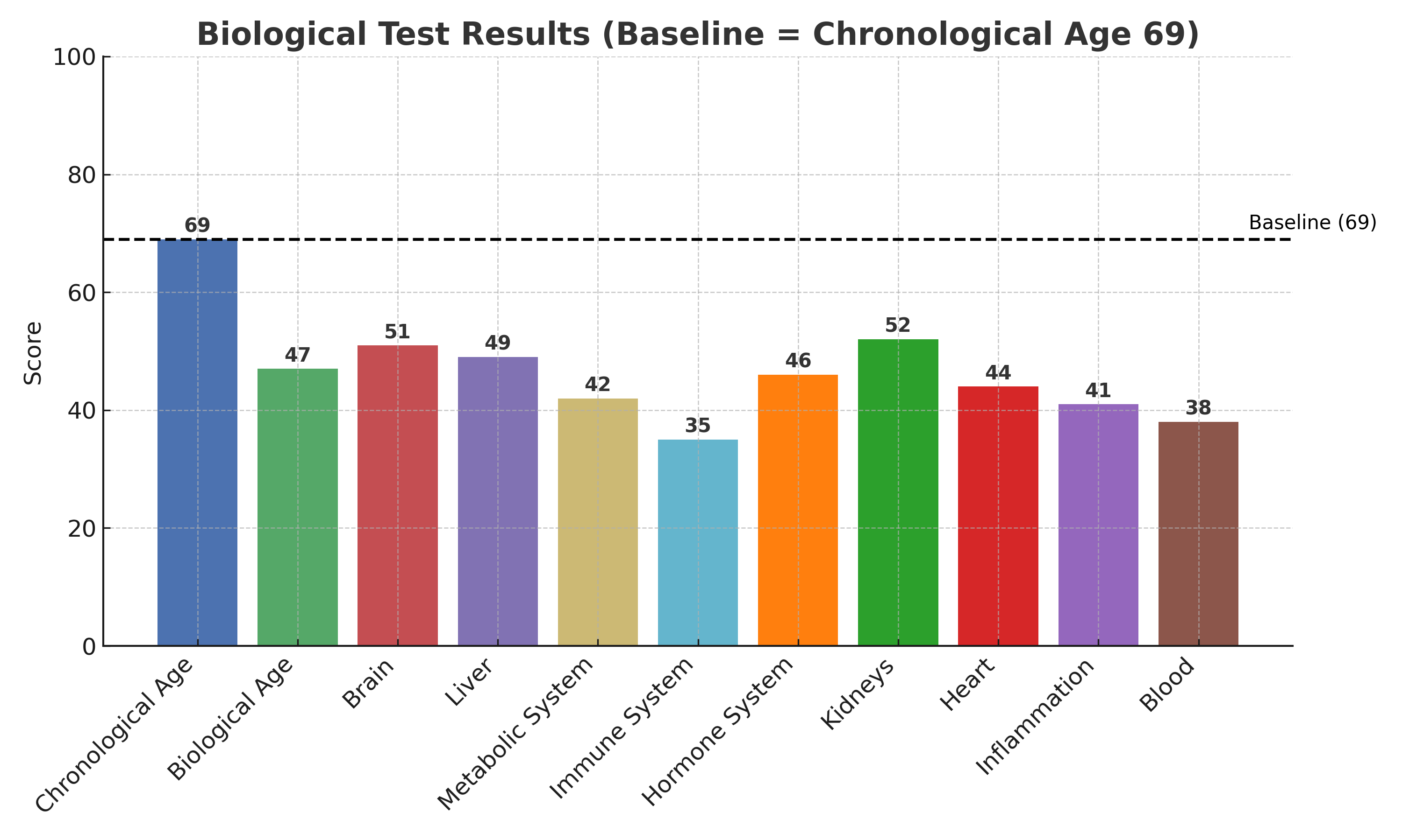 Biological Age Test